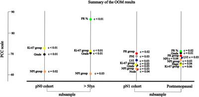 Corrigendum: Association between pathological characteristics and recurrence score by OncotypeDX in resected T1-3 and N0-1 breast cancer: a real-life experience of a North Hungarian regional center